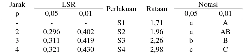 Tabel 4. Uji LSR Efek Utama Pengaruh Persentase Daging Sapi terhadap Organoleptik Rasa Bakso (%) 