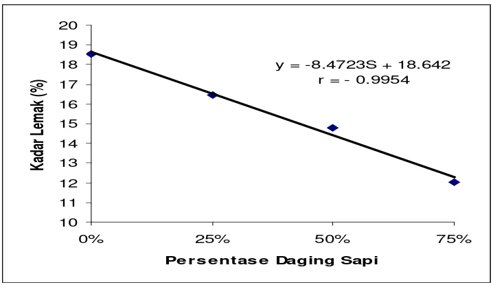 Tabel 2. Uji LSR Efek Utama Pengaruh Persentase Daging Sapi terhadap Kadar Lemak Bakso (%) 