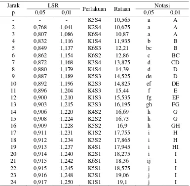 Tabel 3. Uji LSR  Efek Utama Pengaruh Kombinasi Tepung Protein dan Persentase Daging Sapi terhadap Kadar Lemak Bakso (%) 