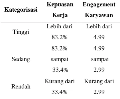 Tabel 1. Kategorisasi engagment karyawan 