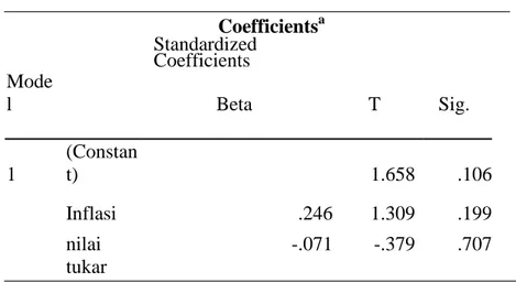 Tabel 2 Hasil Uji Regresi Berganda Return On Equity  Coefficients a  Standardized  Coefficients  Mode l  Beta  T  Sig
