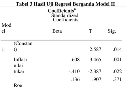 Tabel 3 Hasil Uji Regresi Berganda Model II     Coefficients a  Standardized  Coefficients    Mod el  Beta  T  Sig