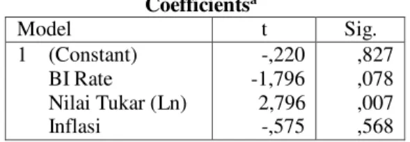 Tabel 12. Uji F  ANOVA b Model  Sum of  Squares  df  Mean  Square  F  Sig.  1 Regression  .911  3  .228  68.036  .000 a Residual  .181  56  .003  Total  1.092  59 