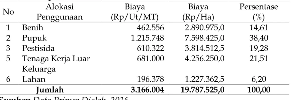 Tabel  2.  Alokasi  Penggunaan  Modal  Usahatani  Brokoli  di  Desa  Sumber  Urip  No  Alokasi  Penggunaan  Biaya  (Rp/Ut/MT)  Biaya  (Rp/Ha)  Persentase (%)  1  Benih   462.556  2.890.975,0  14,61  2  Pupuk  1.215.748  7.598.425,0  38,40  3  Pestisida  61