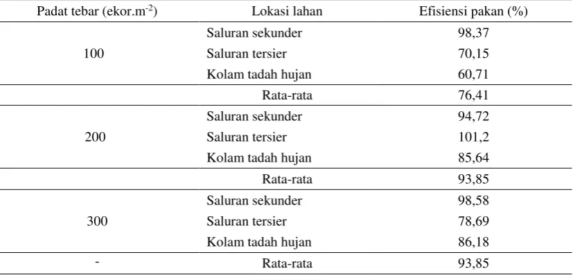 Tabel 3. Rata-rata pertumbuhan berat mutlak 