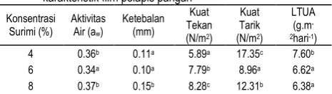 Tabel 1.  Pengaruh konsentrasi surimi belut sawah terhadap karakteristik film pelapis pangan 