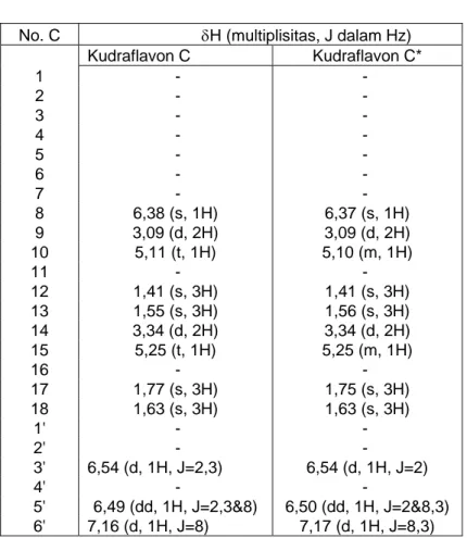 Tabel 4.2 Data δH NMR senyawa hasil isolasi (77) dan senyawa kudraflavon C (77*) 