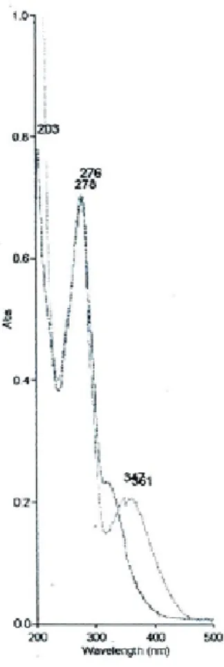 Gambar 4.1 Spektrum UV (MeOH) senyawa artokarpin (35) setelah ditambah pereaksi geser  NaOH 