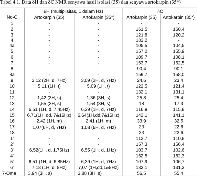 Tabel 4.1. Data δH dan δC NMR senyawa hasil isolasi (35) dan senyawa artokarpin (35*)  δH (multiplisitas, L dalam Hz)  δC 