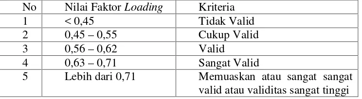 Tabel 3.5 Nilai KMO- MSA
