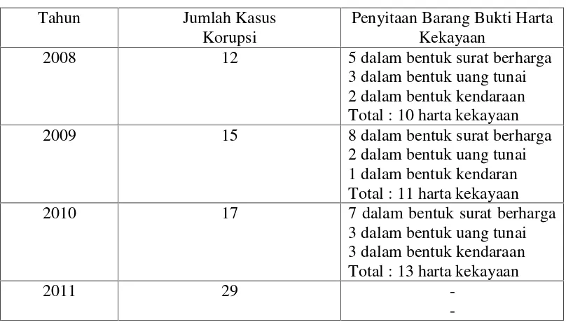 Tabel 1.Jumlah Penyitaan Barang Bukti Harta Kekayaan Terdakwa TindakPidana Korupsi oleh Penyidik Kejaksaan.