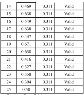 Tabel 4.3  UjiReliabilitas  Cronbach's 