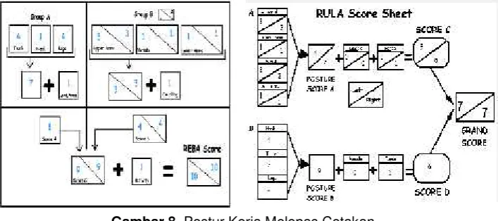 Gambar 6. Nilai postur Kerja Memadatkan Cetakan