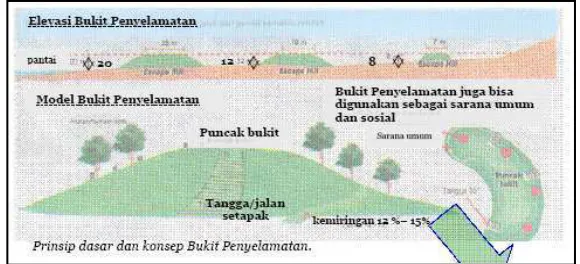 Gambar.Elevasi dan model Bukit Penyelamatan 