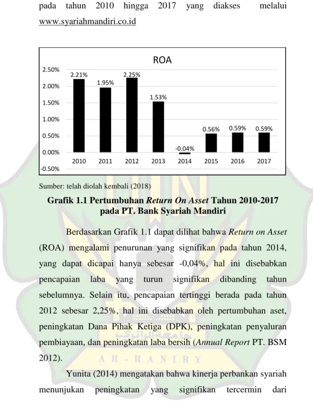 Grafik 1.1 Pertumbuhan Return On Asset Tahun 2010-2017 pada PT. Bank Syariah Mandiri