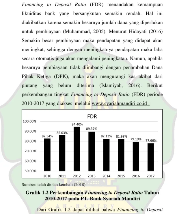 Grafik 1.2 Perkembangan Financing to Deposit Ratio Tahun 2010-2017 pada PT. Bank Syariah Mandiri