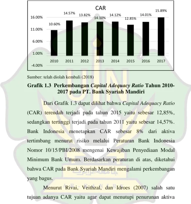 Grafik 1.3 Perkembangan Capital Adequacy Ratio Tahun 2010- 2010-2017 pada PT. Bank Syariah Mandiri