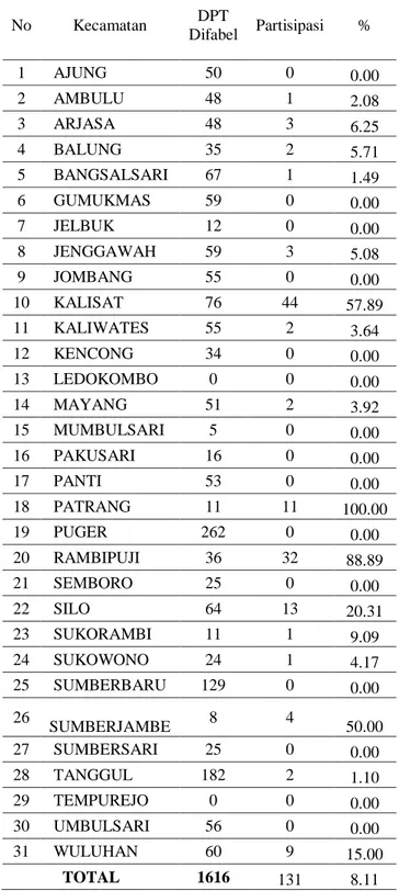 Tabel  1.  Perbandingan  Daftar  Pemilih  Tetap  Difabel  dan  Daftar  Kehadiran  Pemilih Disabilitas Tahun 2015 