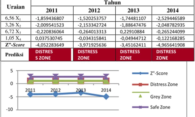 Tabel  2.  Hasil  Perhitungan  Model  Z-Score  pada  PT.  Apac  Citra  Centertex  Tbk  Periode  2011- 2014 