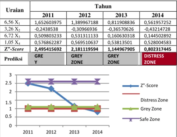 Tabel 3. Hasil Perhitungan Model Z-Score pada  PT. Ricky Putra Globalindo Tbk Periode 2011-  2014 