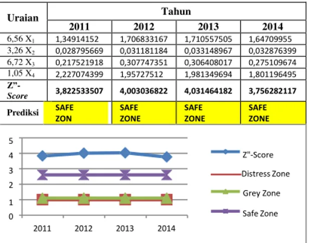 Tabel 6. Hasil Perhitungan Model Z-Score pada  PT Star Petrochem Tbk Periode 2011- 2014 