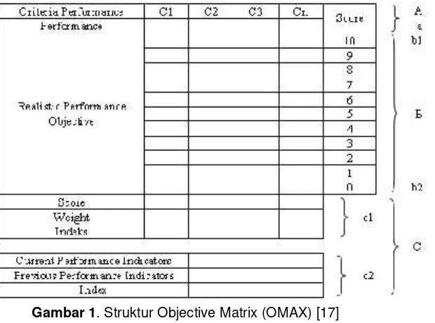 Gambar 1. Struktur Objective Matrix (OMAX) [17]
