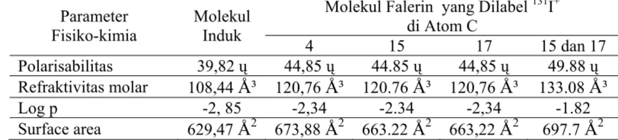 Tabel 4.8  Parameter Fisiko-Kimia Senyawa Falerin Dan Falerin Yang Dilabel 