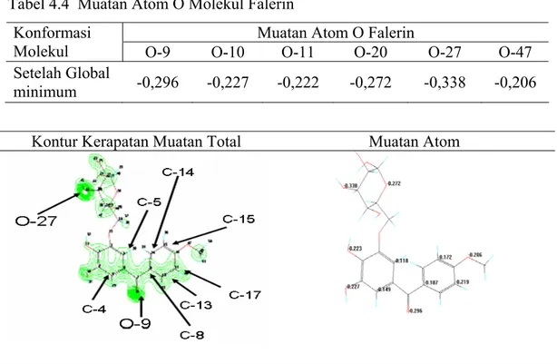 Tabel 4.3  Muatan Atom C Paling Negatif Molekul Falerin 