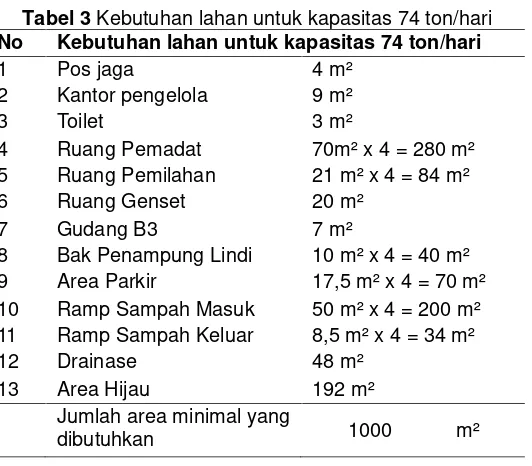Tabel 3 Kebutuhan lahan untuk kapasitas 74 ton/hari