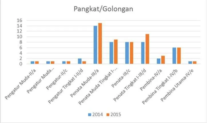 Gambar 2. SDM Pegawai Pusbindiklat Peneliti-LIPI Berdasarkan Pangkat/Golongan