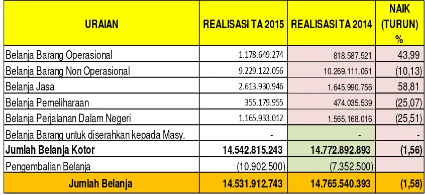 Tabel 11. Perbandingan Realisasi Belanja Modal TA 2015 dan 2014