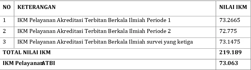 Tabel 14. Nilai IKM Pelayanan Akreditasi Terbitan Berkala Ilmiah Tahun 2015