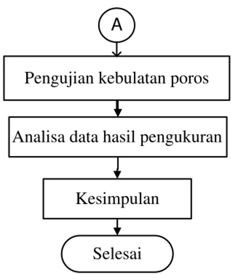 Gambar 3.1 Diagram Alir Penelitian  3.2   Bahan dan Alat 