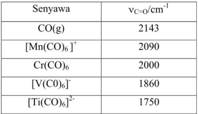 Tabel 2.2.Bilangan Gelombang Senyawa Kompleks   Senyawa   C=O /cm -1 CO(g) 2143  [Mn(CO) 6  ] + 2090  Cr(CO) 6  2000  [V(C0) 6 ] - 1860  [Ti(CO) 6 ] 2- 1750 