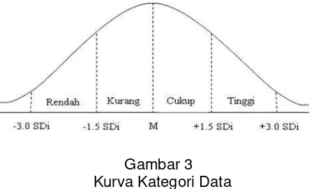Gambar 3Kurva Kategori Data