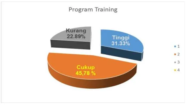 Tabel 7. Distribusi Kecenderungan Program Training