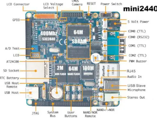 Gambar 2.2 , Komponen FriendlyARM Mini2440 