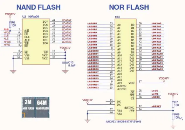 Gambar 2.5 , Nand dan Nor Flash pada mini2440. 