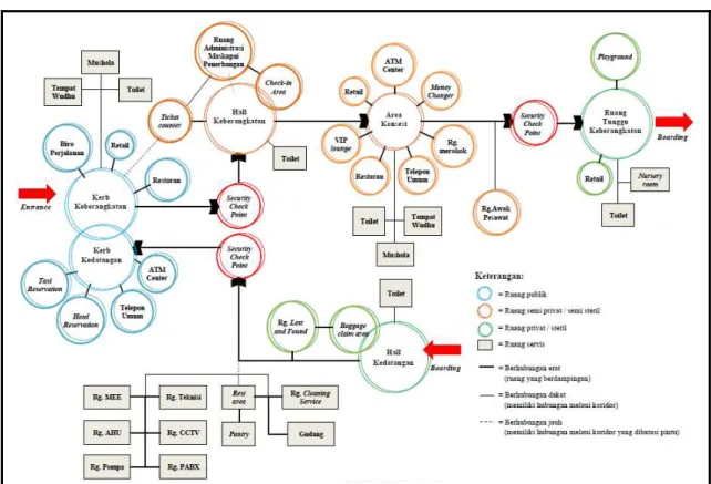 Gambar  5  di  bawah  menunjukkan  antara  area keberangkatan  dan  area  kedatangan  dipisahkan  oleh  ruang  tunggu  keberangkatan  dan  area  komersial