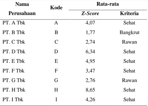 Tabel 5. Hasil Rata-rata Nilai Z-Score Tahun 2015-2018  Nama  Perusahaan  Kode  Rata-rata Z-Score  Kriteria  PT