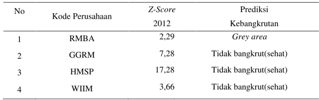 Tabel 7 Data Hasil Perhitungan Z-Score Tahun 2012  No 