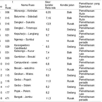 Tabel 7 Kondisi Jalan dan Jenis Pemeliharaan Berdasarkan SK No.77/KPTS/Db/1990