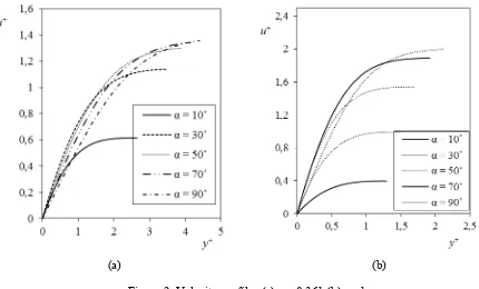 Figure 2. Velocity profiles (a) � = 0,361 (b) � =1 