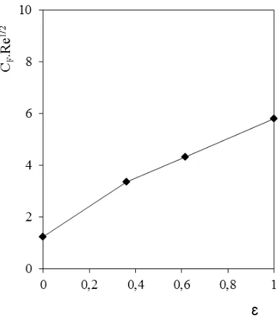 Figure 3. Local skin friction coefficient 