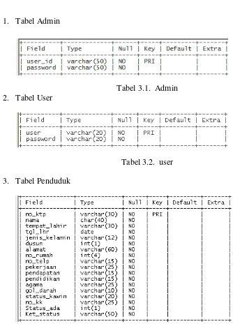 Tabel 3.2.  user 