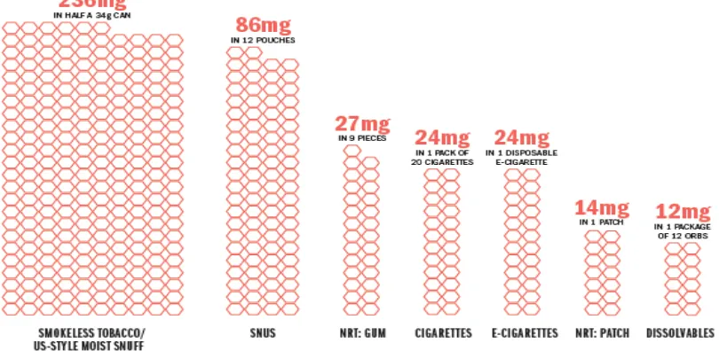 Gambar 2.2 Variasi dari level nikotin. Pemakaian nikotin harian diilustrasikan diantara produk-produk nikotin dan contoh pemakaian