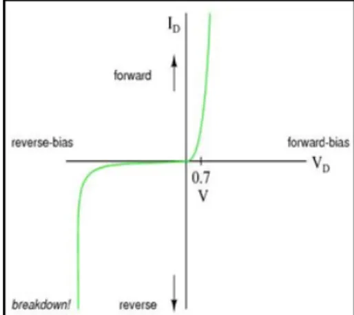 Gambar 2.3. Forward bias dan Reversed  bias 