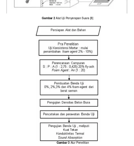 Gambar 2 Alat Uji Penyerapan Suara [8]