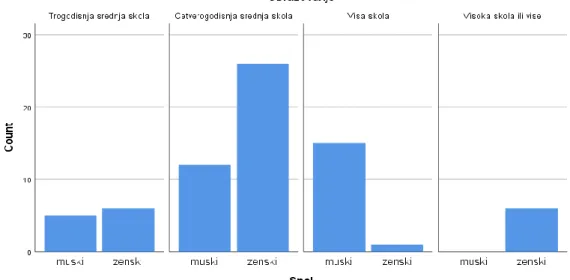 Tablica 7. Raspodjela muških i ženskih ispitanika po obrazovanju 