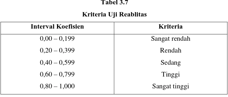 Tabel 3.7 Kriteria Uji Reablitas 